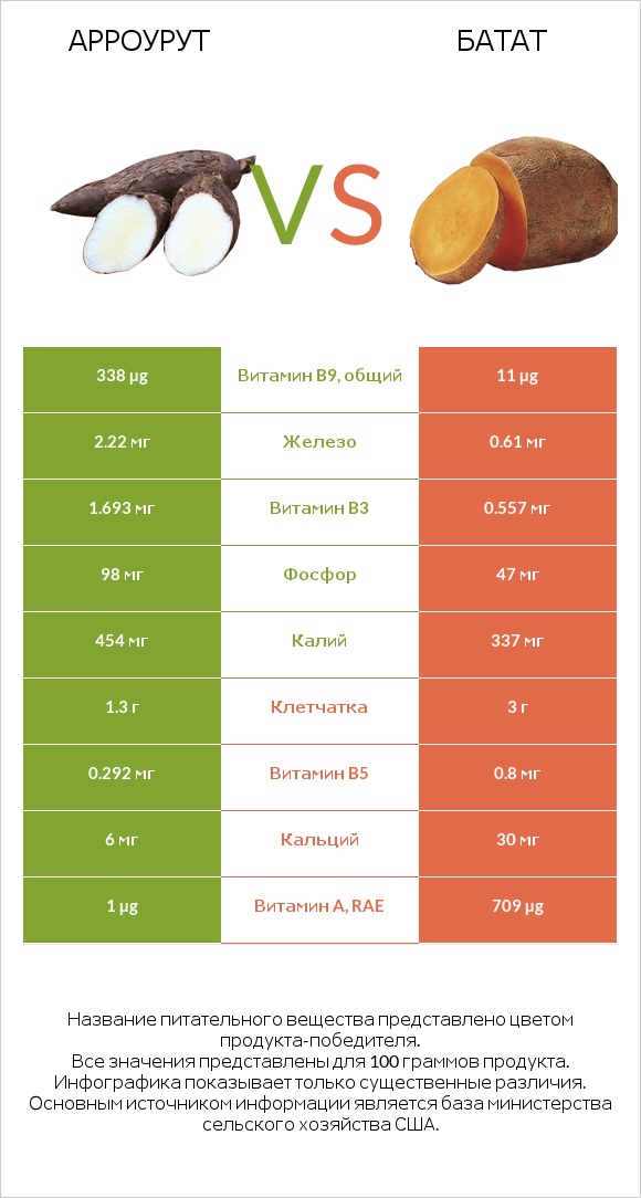 Арроурут vs Батат infographic
