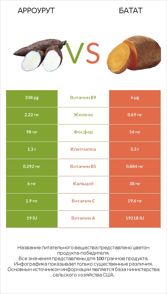 Арроурут vs Батат infographic