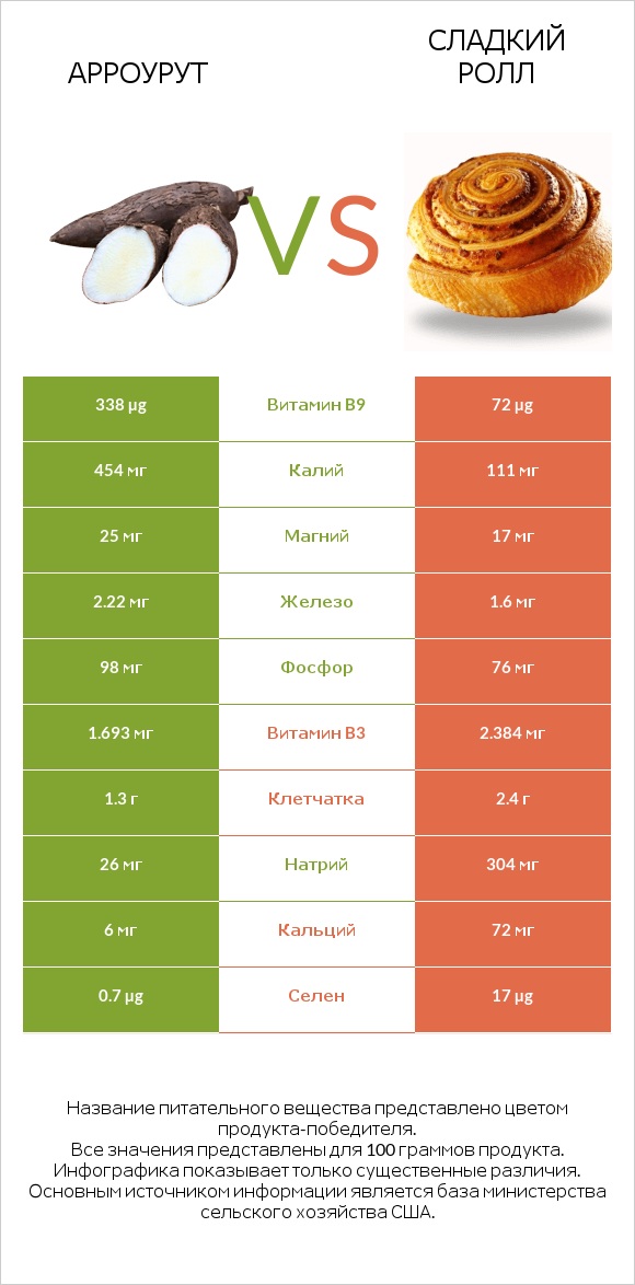 Арроурут vs Сладкий ролл infographic