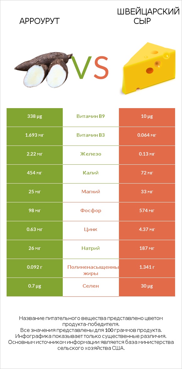 Арроурут vs Швейцарский сыр infographic
