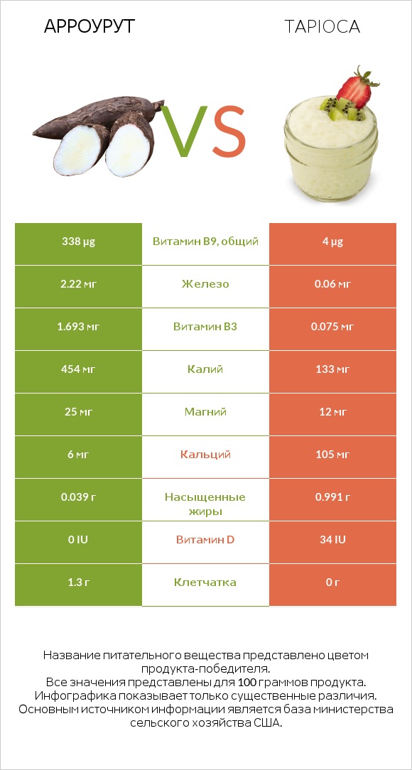 Арроурут vs Tapioca infographic