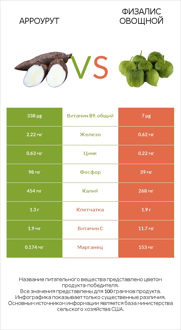 Арроурут vs Физалис овощной infographic