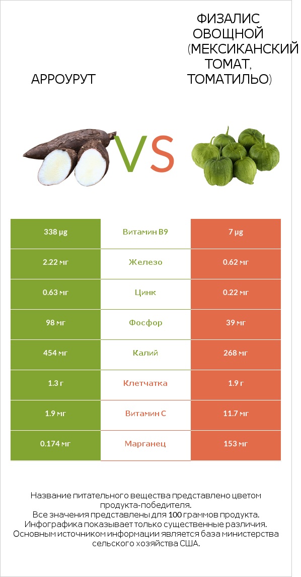 Арроурут vs Физалис овощной (мексиканский томат, томатильо) infographic