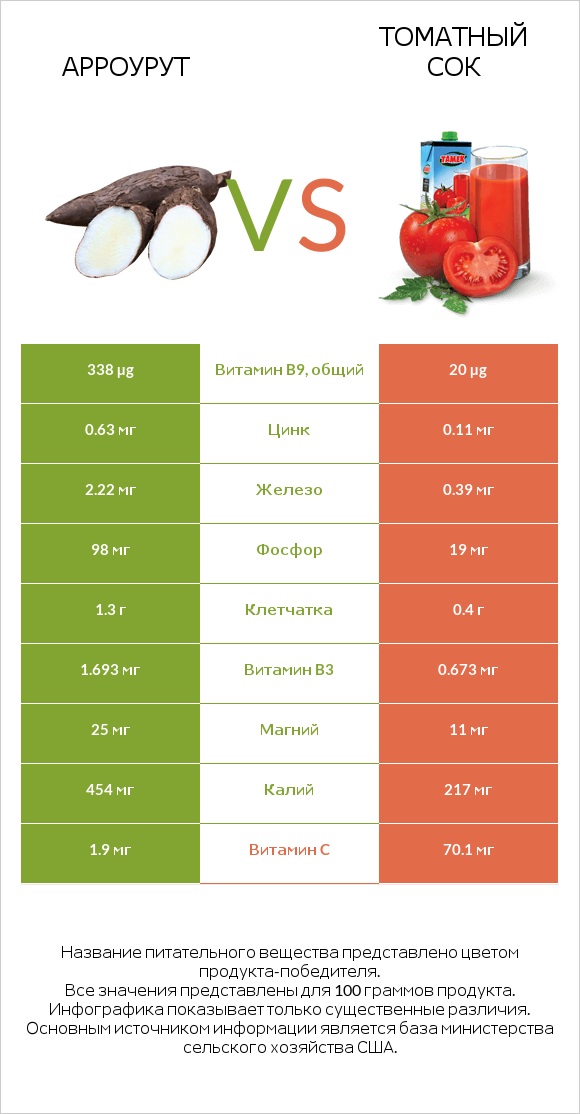 Арроурут vs Томатный сок infographic