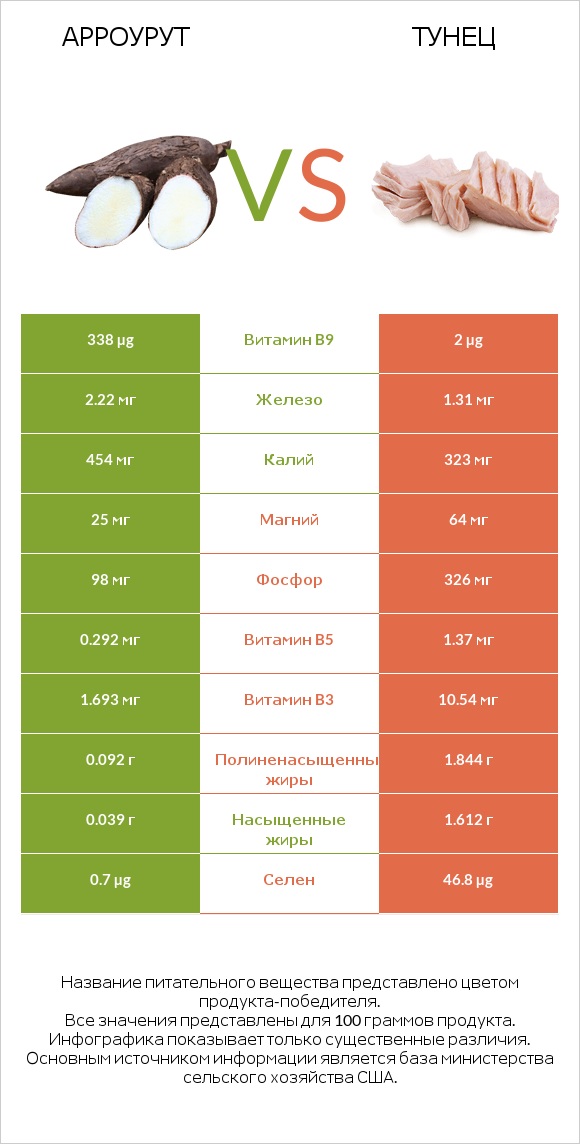 Арроурут vs Тунец infographic