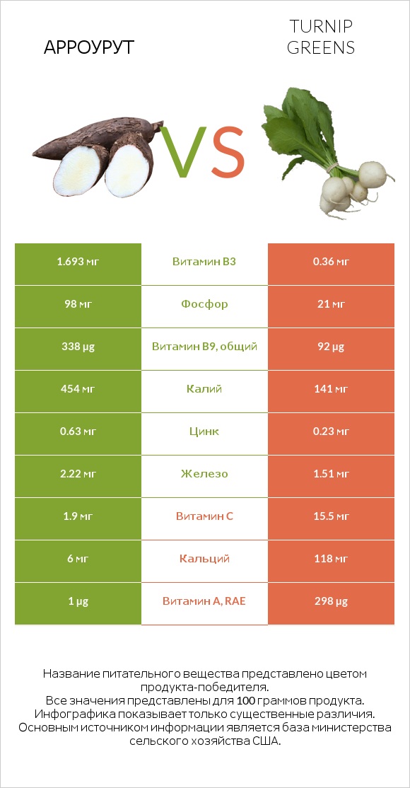 Арроурут vs Turnip greens infographic