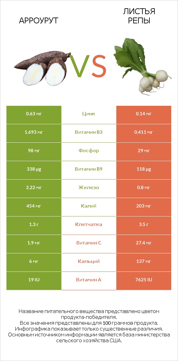 Арроурут vs Turnip greens infographic