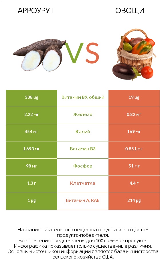 Арроурут vs Овощи infographic