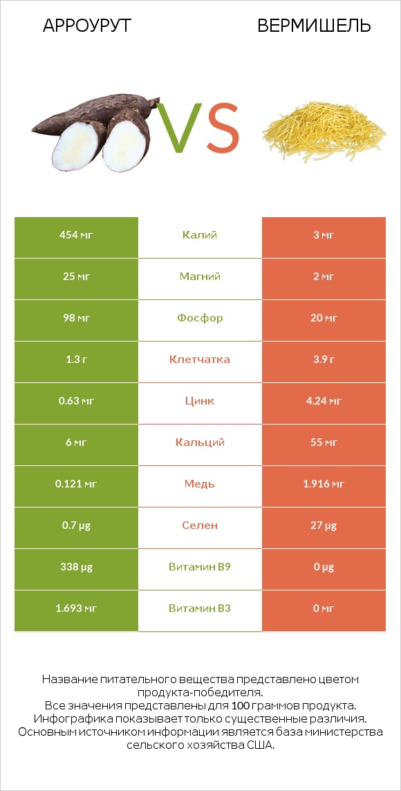 Арроурут vs Вермишель infographic