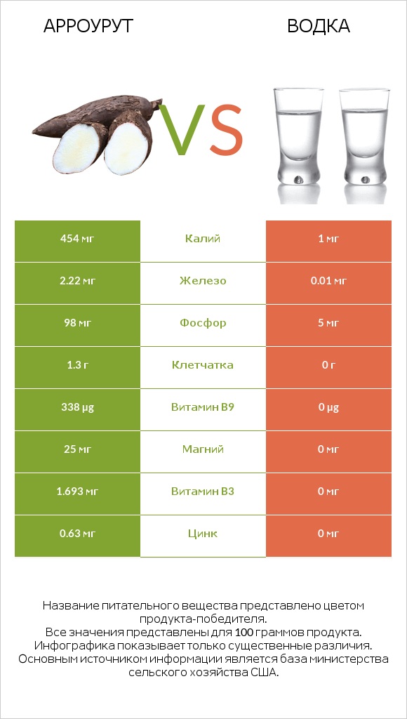 Арроурут vs Водка infographic