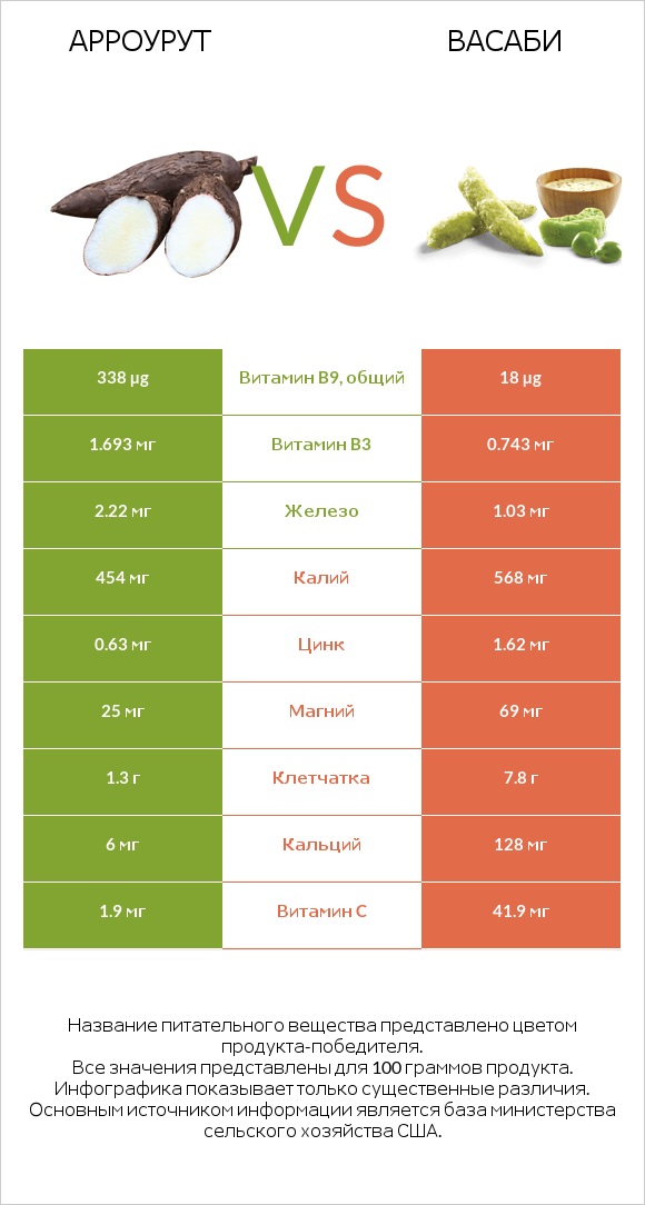Арроурут vs Васаби infographic