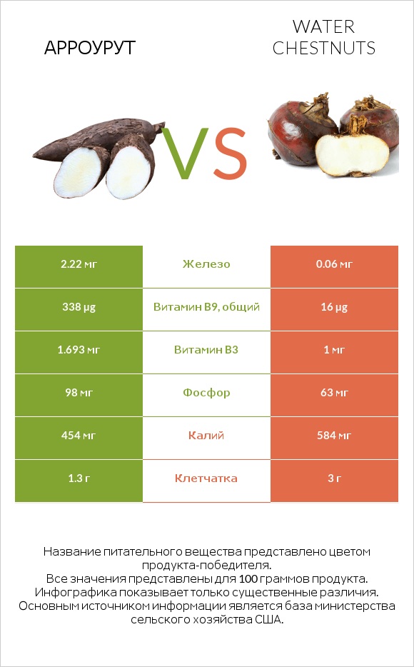 Арроурут vs Water chestnuts infographic
