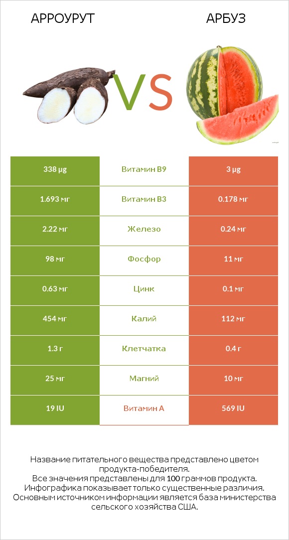 Арроурут vs Арбуз infographic