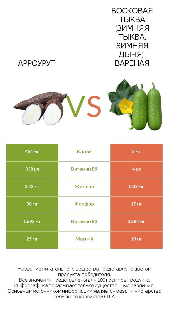 Арроурут vs Восковая тыква (зимняя тыква, зимняя дыня), вареная infographic