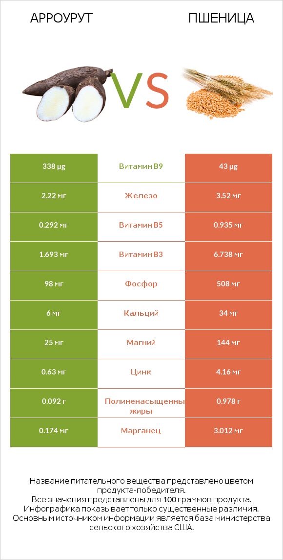 Арроурут vs Пшеница infographic