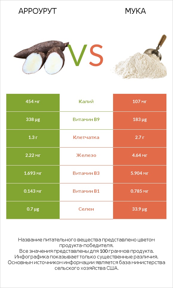 Арроурут vs Мука infographic