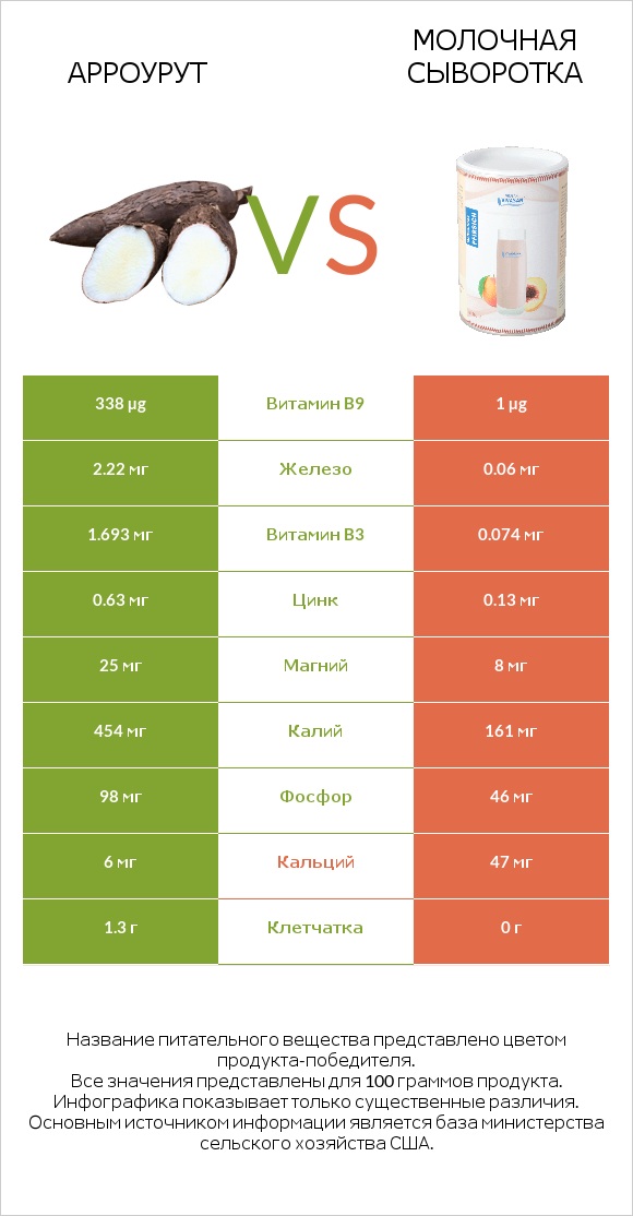 Арроурут vs Молочная сыворотка infographic