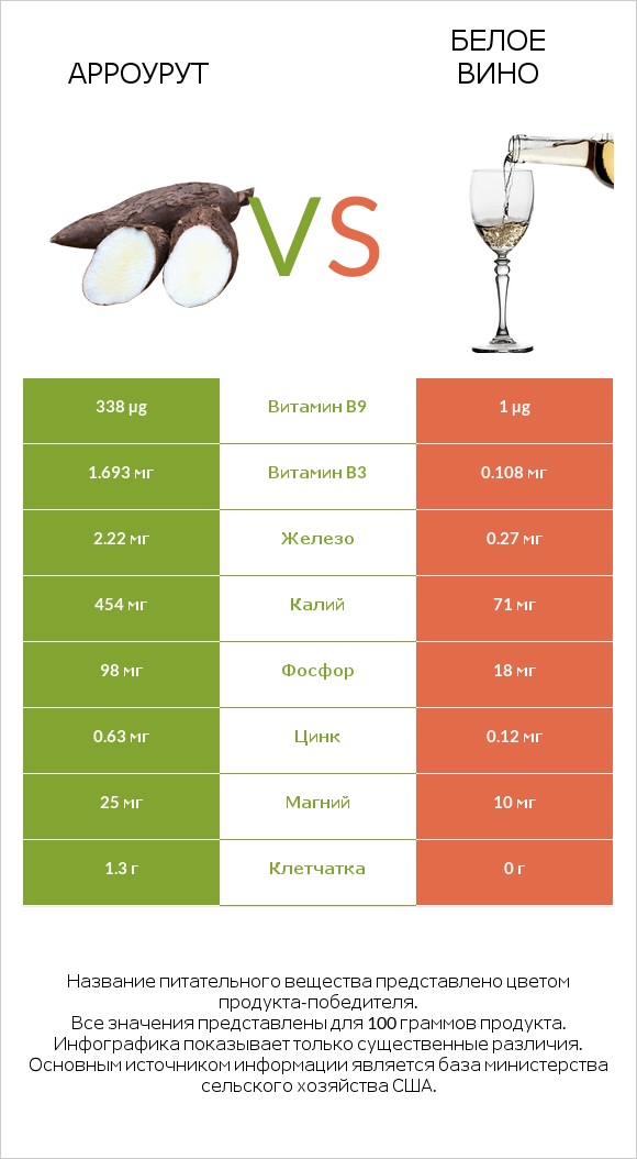 Арроурут vs Белое вино infographic