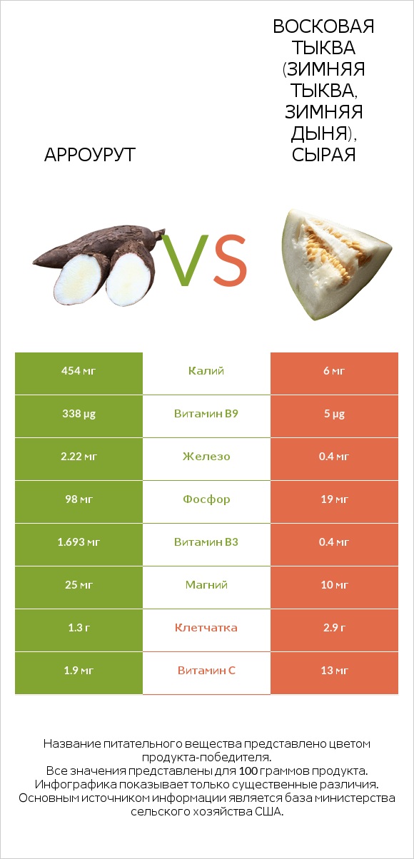 Арроурут vs Восковая тыква (зимняя тыква, зимняя дыня), сырая infographic