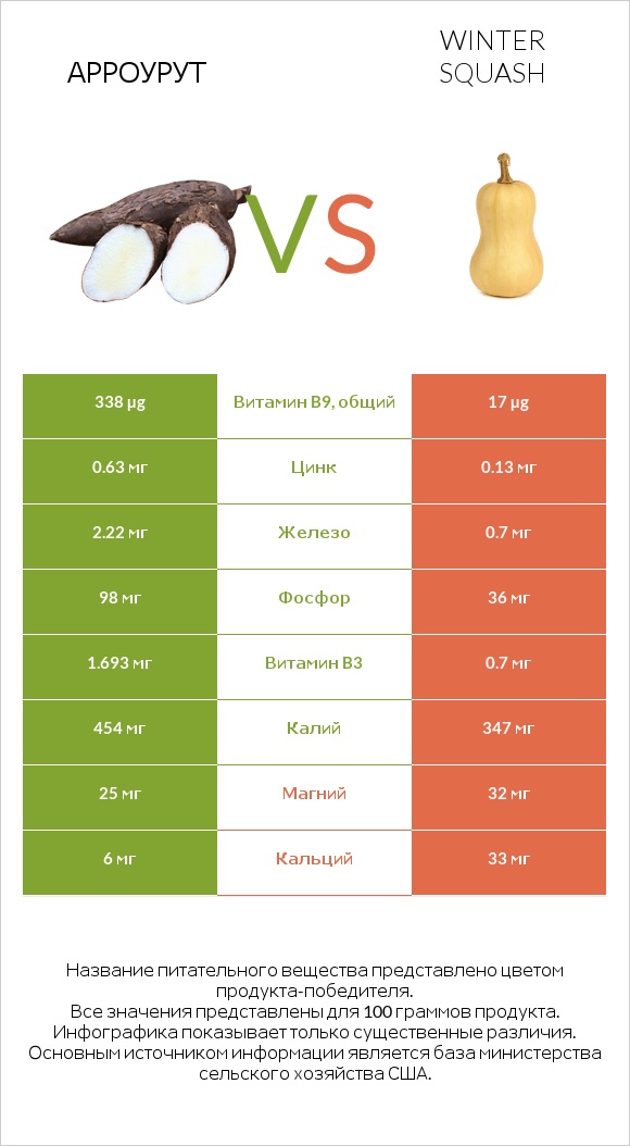 Арроурут vs Winter squash infographic