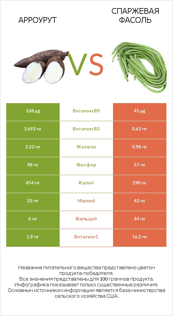 Арроурут vs Спаржевая фасоль infographic