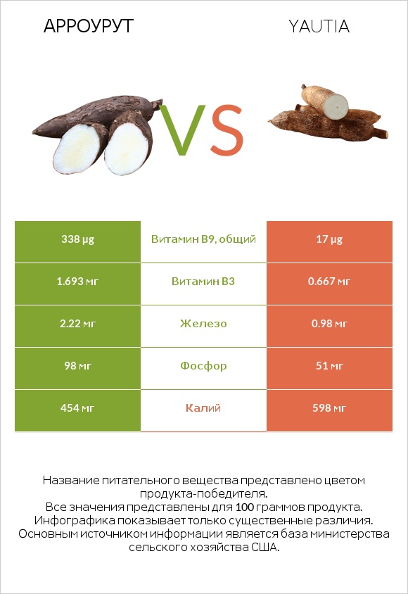 Арроурут vs Yautia infographic