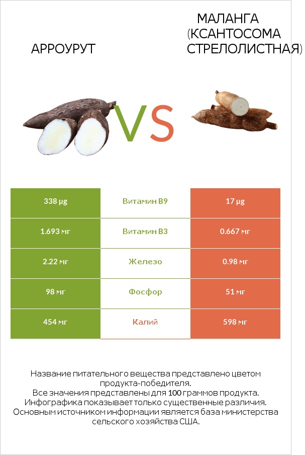 Арроурут vs Маланга (Ксантосома стрелолистная) infographic