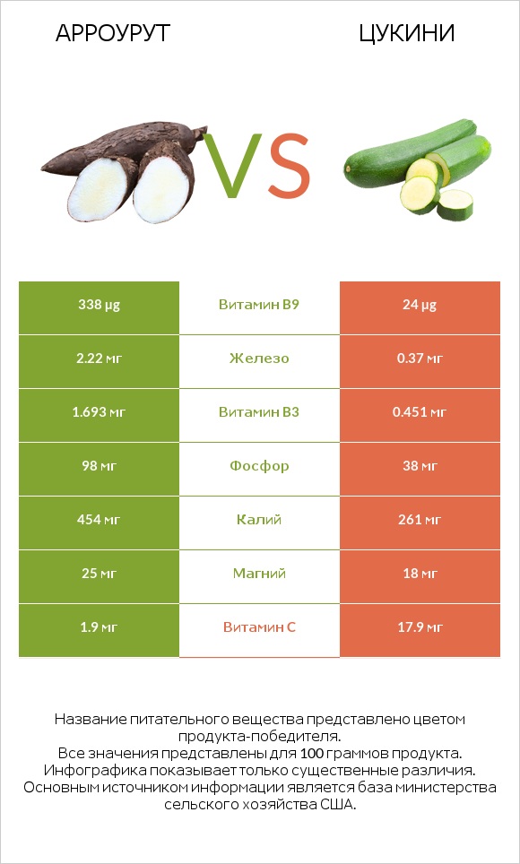 Арроурут vs Цукини infographic