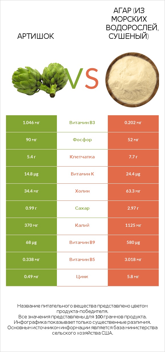 Артишок vs Агар (из морских водорослей, сушеный) infographic