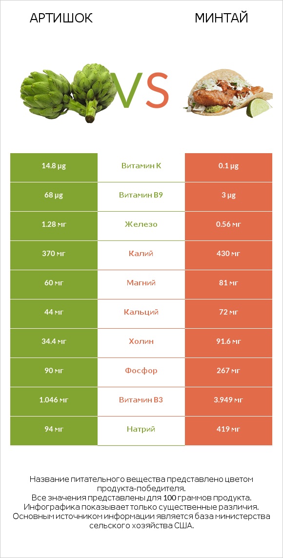 Артишок vs Минтай infographic