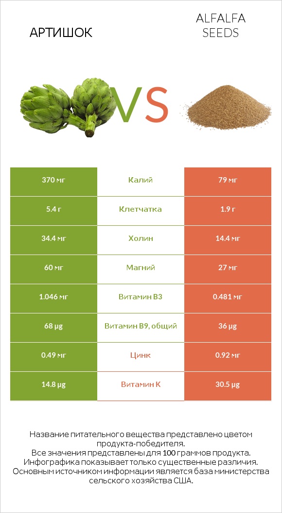 Артишок vs Alfalfa seeds infographic