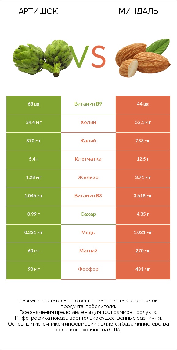 Артишок vs Миндаль infographic
