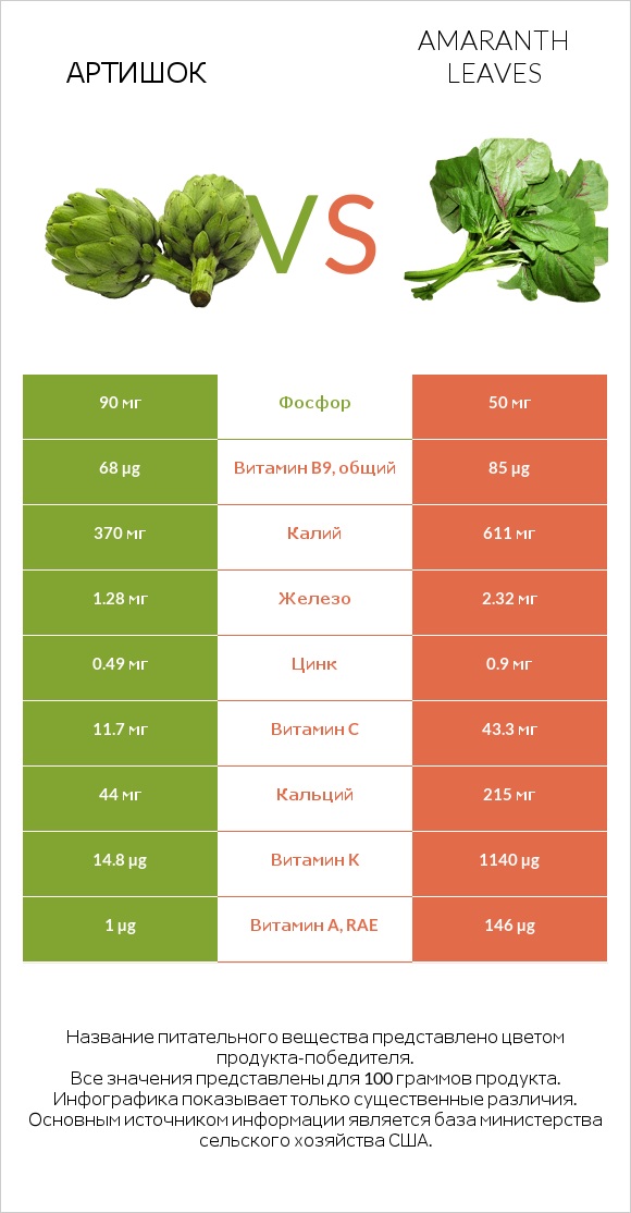 Артишок vs Amaranth leaves infographic