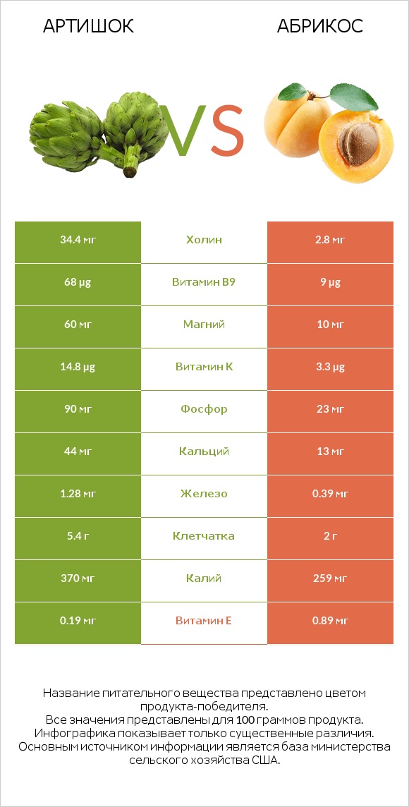 Артишок vs Абрикос infographic