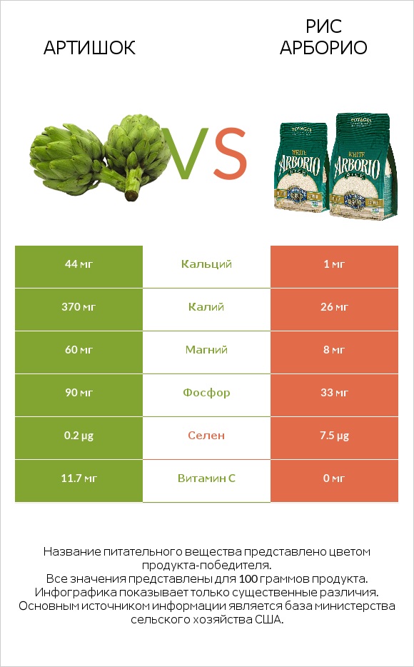 Артишок vs Рис арборио infographic