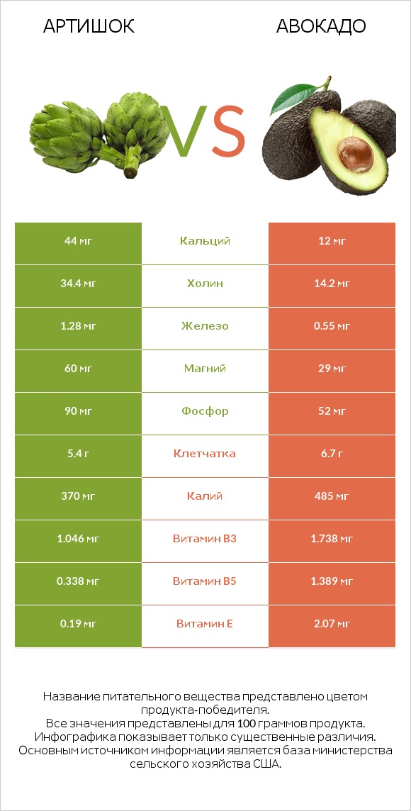 Артишок vs Авокадо infographic