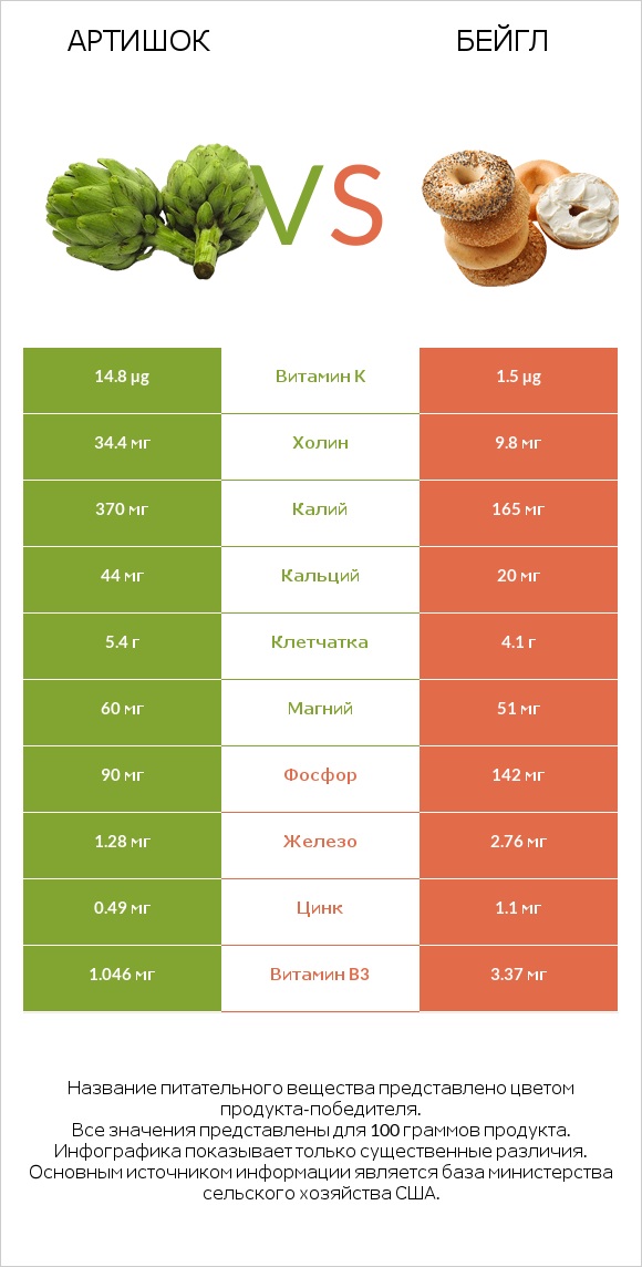 Артишок vs Бейгл infographic