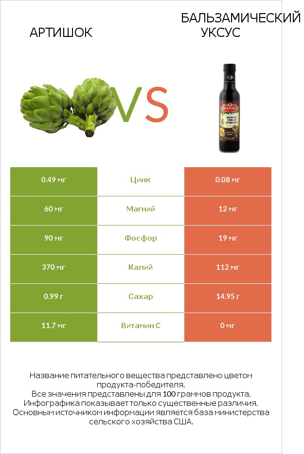 Артишок vs Бальзамический уксус infographic