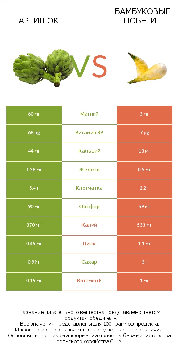 Артишок vs Бамбуковые побеги infographic