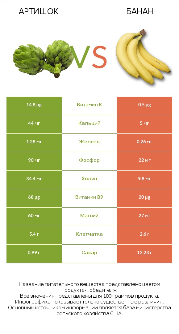 Артишок vs Банан infographic