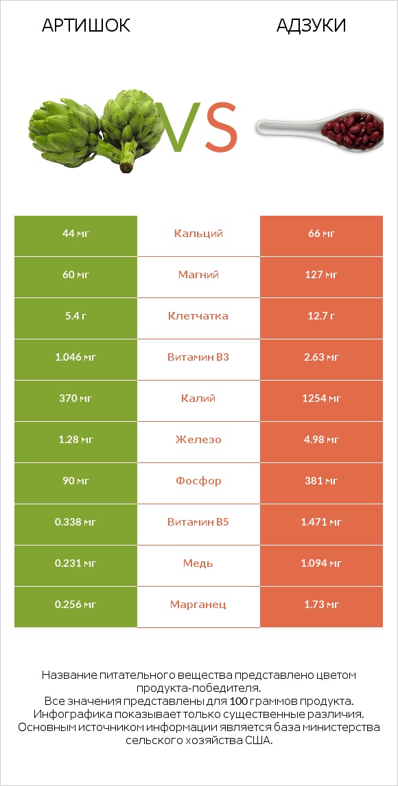 Артишок vs Адзуки infographic