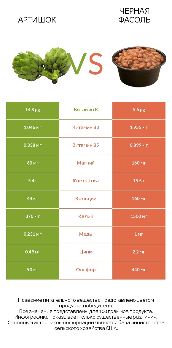 Артишок vs Черная фасоль infographic