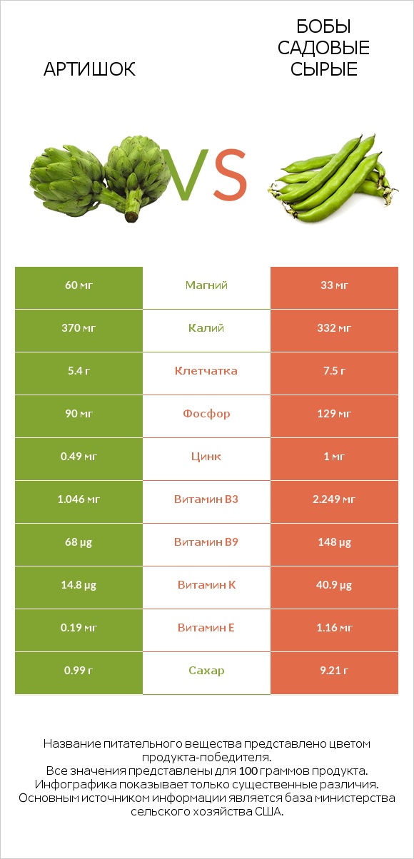 Артишок vs Бобы садовые сырые infographic