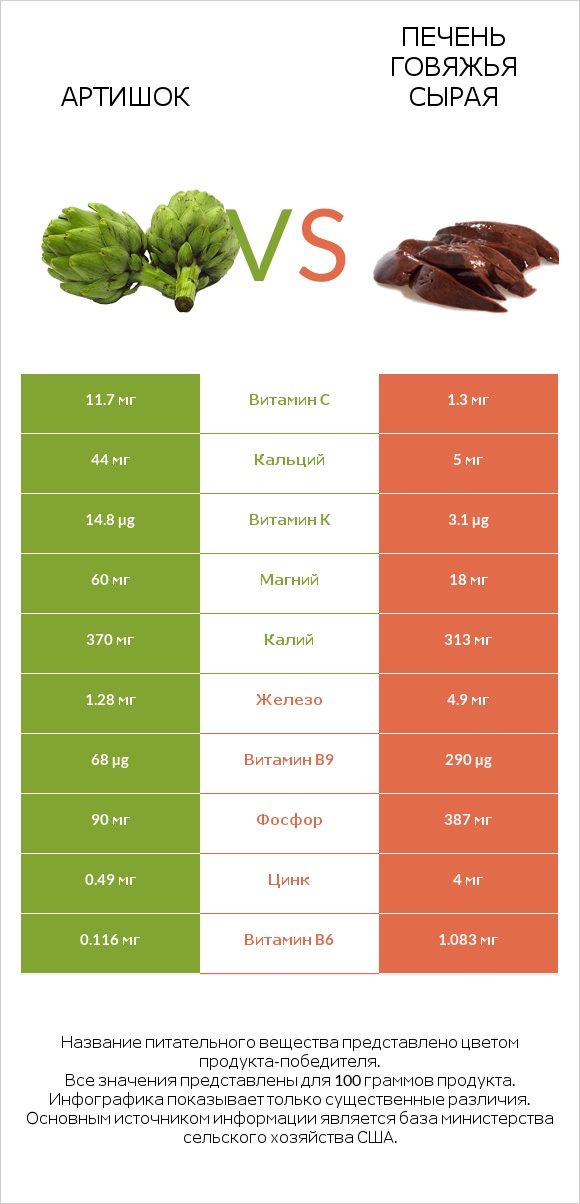 Артишок vs Печень говяжья сырая infographic
