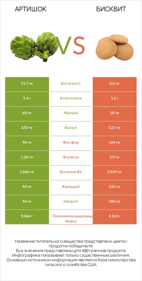 Артишок vs Бисквит infographic