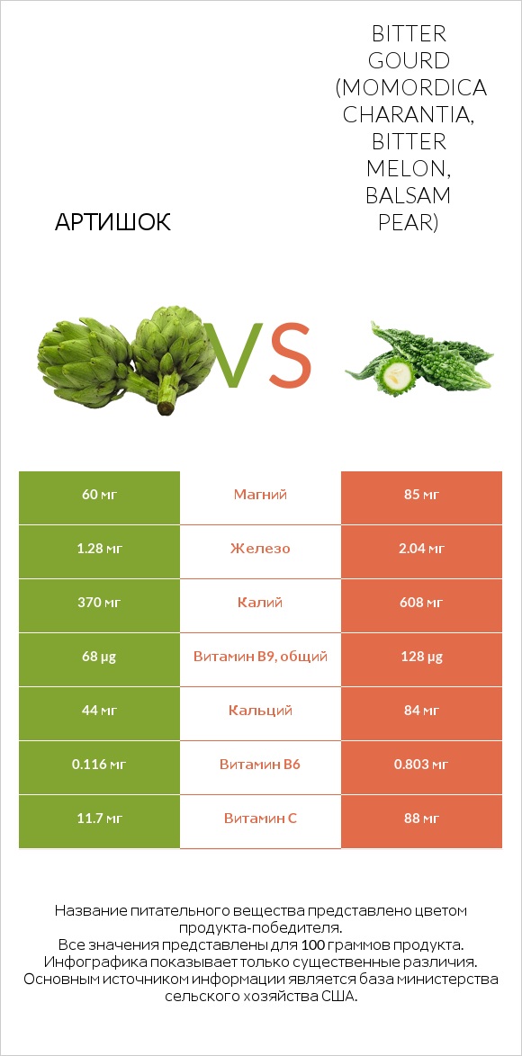 Артишок vs Bitter gourd (Momordica charantia, bitter melon, balsam pear) infographic
