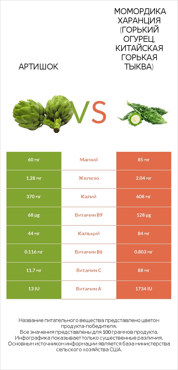 Артишок vs Bitter gourd (Momordica charantia, bitter melon, balsam pear) infographic