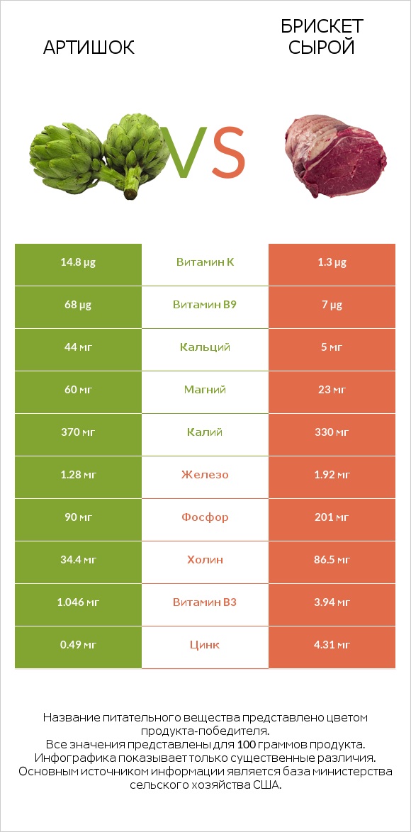 Артишок vs Брискет сырой infographic