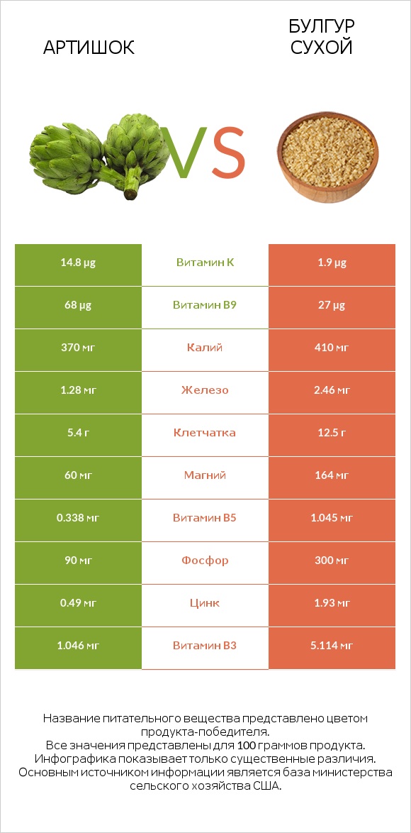 Артишок vs Булгур сухой infographic