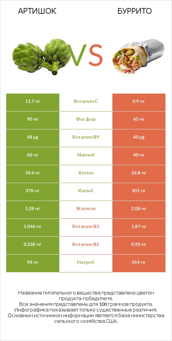 Артишок vs Буррито infographic